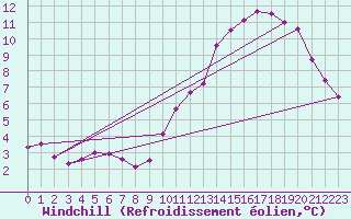 Courbe du refroidissement olien pour Tours (37)