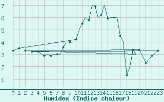 Courbe de l'humidex pour Augsburg