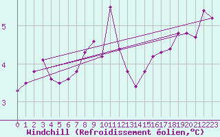Courbe du refroidissement olien pour Myken