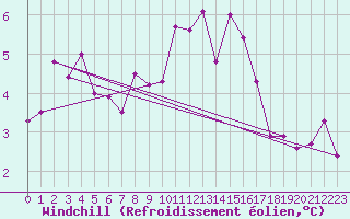 Courbe du refroidissement olien pour Leucate (11)