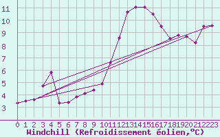 Courbe du refroidissement olien pour Gourdon (46)