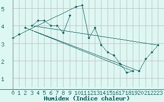 Courbe de l'humidex pour Moleson (Sw)