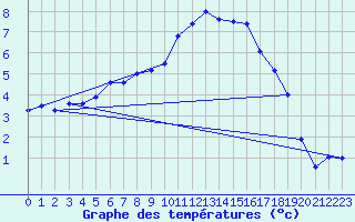 Courbe de tempratures pour Gustavsfors