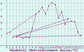 Courbe du refroidissement olien pour Haegen (67)