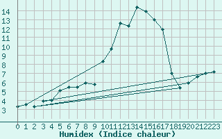 Courbe de l'humidex pour Pouzauges (85)