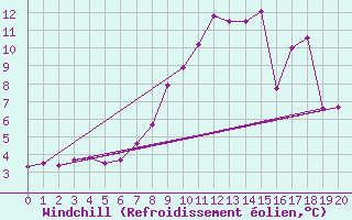 Courbe du refroidissement olien pour Les Eplatures - La Chaux-de-Fonds (Sw)
