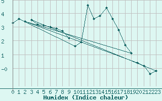 Courbe de l'humidex pour Cerisiers (89)