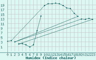 Courbe de l'humidex pour Figari (2A)