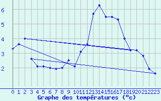 Courbe de tempratures pour Tingvoll-Hanem