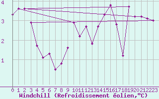 Courbe du refroidissement olien pour Laqueuille (63)