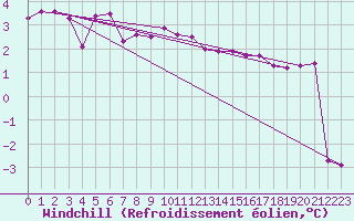Courbe du refroidissement olien pour Manston (UK)