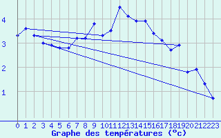 Courbe de tempratures pour Saentis (Sw)