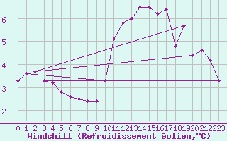 Courbe du refroidissement olien pour Amur (79)