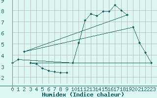 Courbe de l'humidex pour Amur (79)