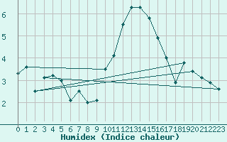 Courbe de l'humidex pour Edinburgh (UK)