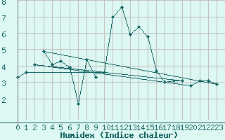 Courbe de l'humidex pour Navacerrada