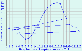 Courbe de tempratures pour Embrun (05)