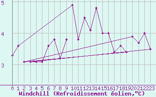 Courbe du refroidissement olien pour Emden-Koenigspolder
