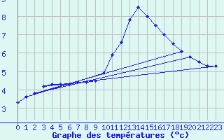 Courbe de tempratures pour Logrono (Esp)