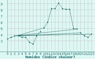 Courbe de l'humidex pour Epinal (88)