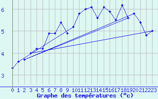 Courbe de tempratures pour Hano