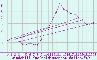 Courbe du refroidissement olien pour Brocken