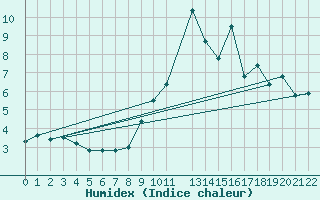Courbe de l'humidex pour Braganca
