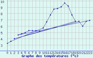 Courbe de tempratures pour Amur (79)