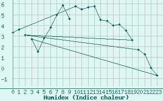 Courbe de l'humidex pour Zwettl