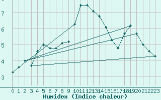 Courbe de l'humidex pour Neuhaus A. R.