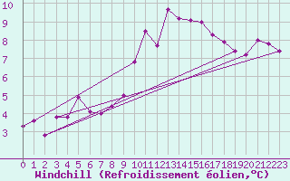 Courbe du refroidissement olien pour Lamballe (22)