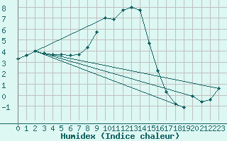 Courbe de l'humidex pour Brezoi