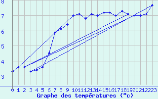 Courbe de tempratures pour Offenbach Wetterpar