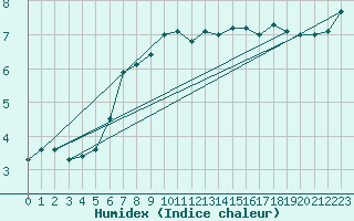 Courbe de l'humidex pour Offenbach Wetterpar