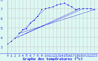 Courbe de tempratures pour Tomtabacken