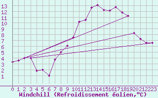 Courbe du refroidissement olien pour Meiningen