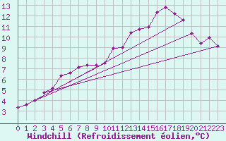 Courbe du refroidissement olien pour Biache-Saint-Vaast (62)