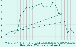Courbe de l'humidex pour Fokstua Ii