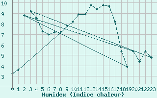 Courbe de l'humidex pour Marnitz