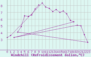 Courbe du refroidissement olien pour Liscombe