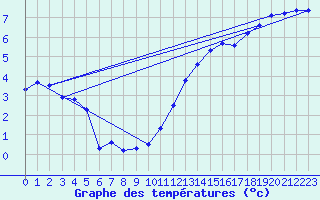 Courbe de tempratures pour Connerr (72)