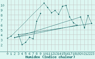 Courbe de l'humidex pour Hoburg A