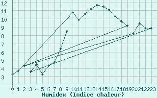 Courbe de l'humidex pour Guetsch