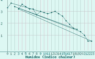 Courbe de l'humidex pour Nahkiainen