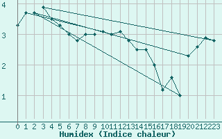 Courbe de l'humidex pour Borkum-Flugplatz