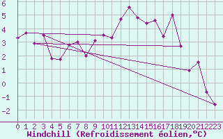 Courbe du refroidissement olien pour Sirdal-Sinnes