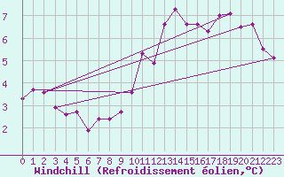Courbe du refroidissement olien pour Filton