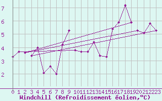 Courbe du refroidissement olien pour Eu (76)
