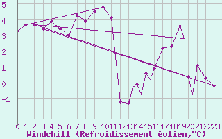 Courbe du refroidissement olien pour Hasvik