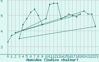 Courbe de l'humidex pour Humain (Be)